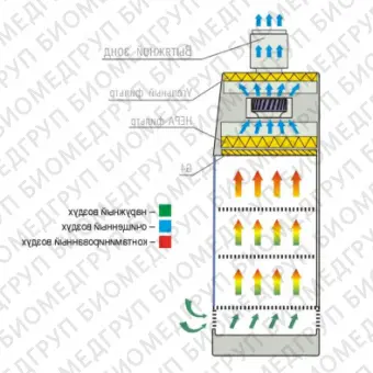 Бокс для работы с лабораторными животными БАВЛаминар.С. 1,2, ширина камеры 1150 мм, Ламинарные системы, 1RG.00212.0