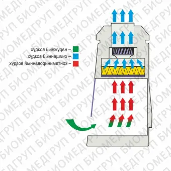 Бокс шкаф биологической безопасности, класс I, вертикальный поток, ширина рабочей поверхности 120 см, ЖКД, БАВЛаминарС1,2, Ламинарные системы, 1RG.00112.0