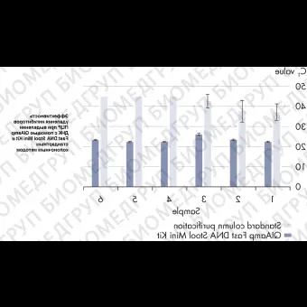 Набор для выделения суммарной ДНК из человеческого кала QIAamp Fast DNA Stool Mini Kit, Qiagen, 51604, 50 выделений